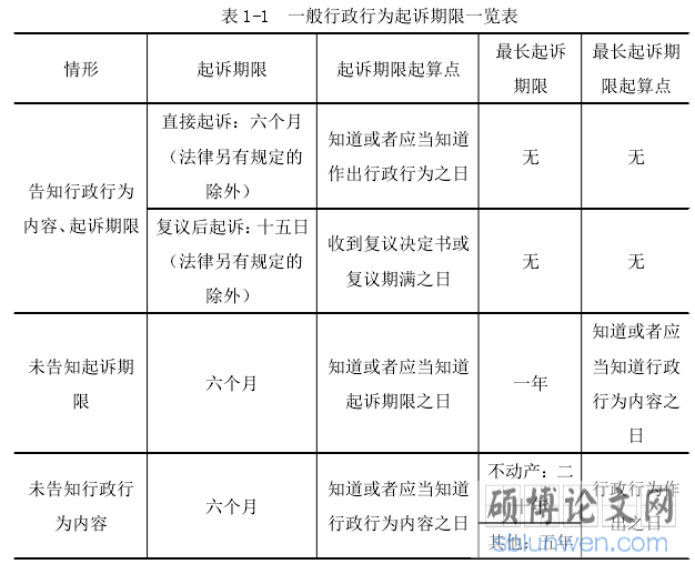 表 1-1 一般行政行为起诉期限一览表