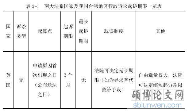 表 3-1 两大法系国家及我国台湾地区行政诉讼起诉期限一览表
