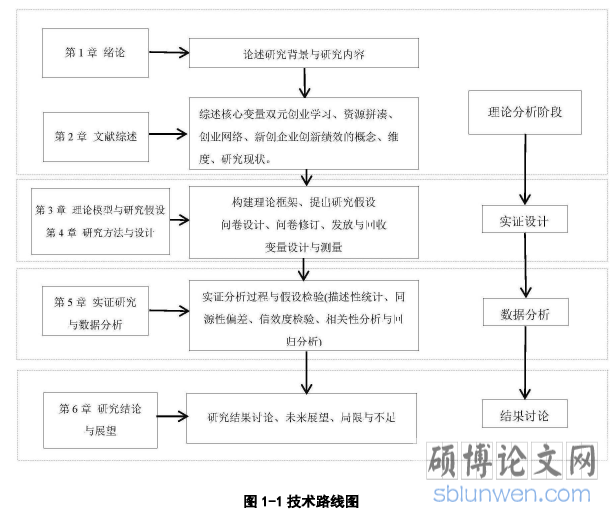 图1-1技术路线图
