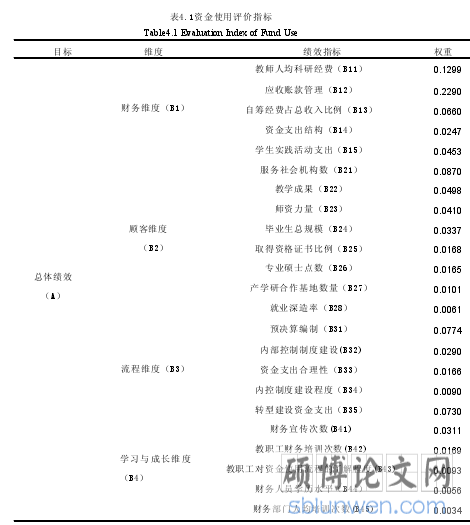 表4.1资金使用评价指标