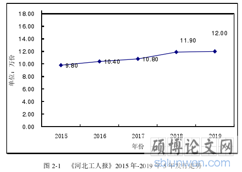 图 2-1 《河北工人报》2015 年-2019 年 5 年发行走势