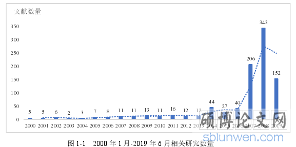 图 1-1 2000 年 1 月-2019 年 6 月相关研究数量