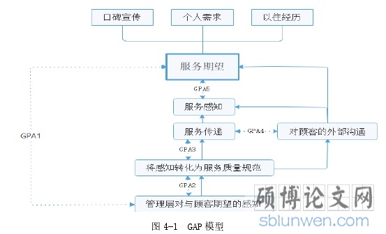 图 4-1 GAP 模型