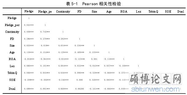 表 5-1 Pearson 相关性检验