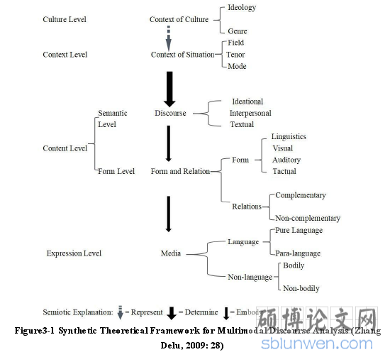 Figure3-1 Synthetic Theoretical Framework for Multimodal Discourse Analysis (ZhangDelu, 2009: 28)