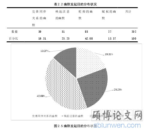 表 2.2 幽默发起目的分布状况