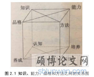 图 2.1 知识、能力、品格和方法之间的关系图