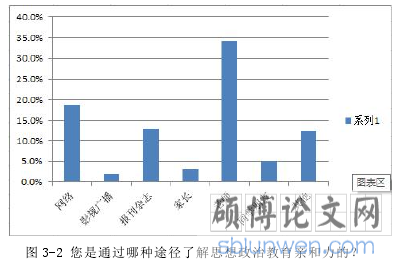 图 3-2 您是通过哪种途径了解思想政治教育亲和力的?