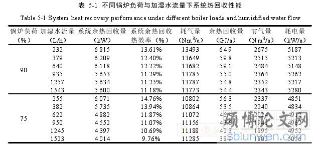 表 5-1 不同锅炉负荷与加湿水流量下系统热回收性能