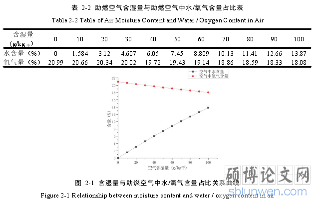 表 2-2 助燃空气含湿量与助燃空气中水/氧气含量占比表
