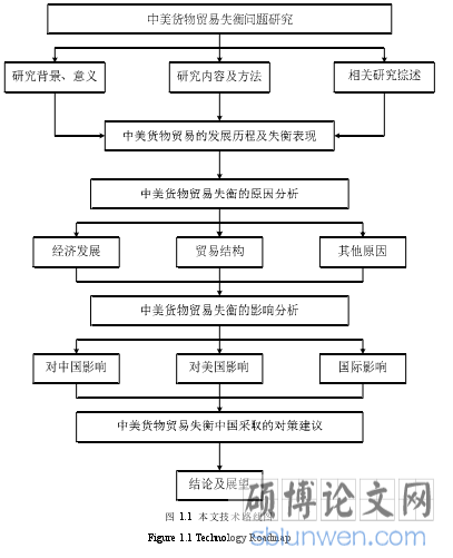 图 1.1  本文技术路线图