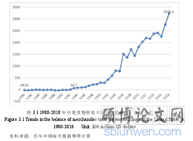 图 3.1 1980-2018 年中美货物贸易差额变化趋势     单位：亿美元