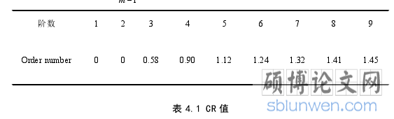 表 4.1 CR 值