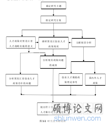 图 1-1 研究技术路线图