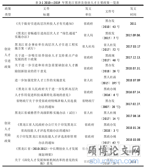 表 3-1 2010—2019 年黑龙江省涉及创业人才主要政策一览表