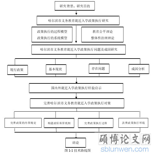 图 1-1 技术路线图