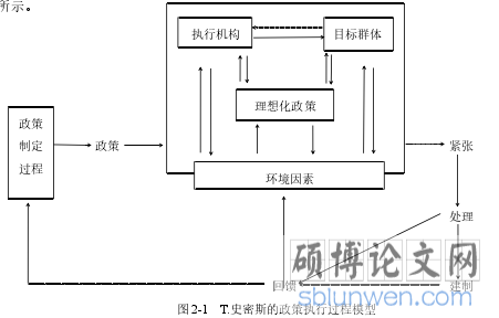 图 2-1 T.史密斯的政策执行过程模型