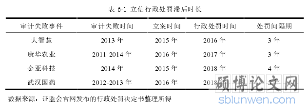 表 6-1 立信行政处罚滞后时长