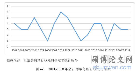 图 4-1 2001-2018 年会计师事务所行政处罚频数