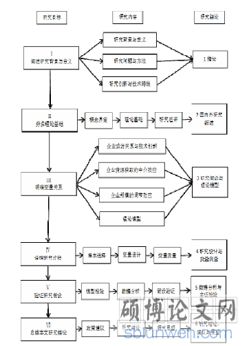 图 1-1 技术路线图