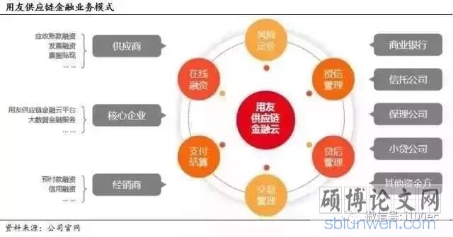 金融业务模式
