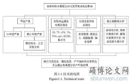 图 1-1 技术路线图