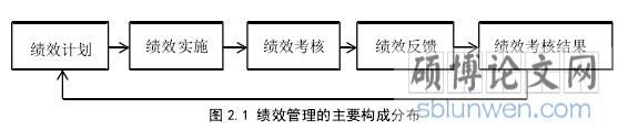 图 2.1 绩效管理的主要构成分布