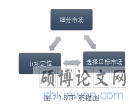 图 2.2 STP 流程图