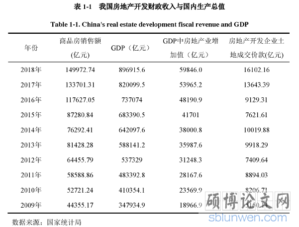 表1-1我国房地产开发财政收入与国内生产总值