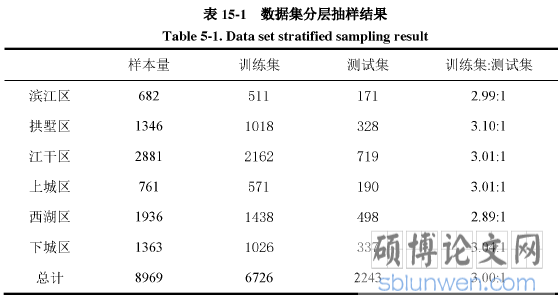 表15-1数据集分层抽样结果
