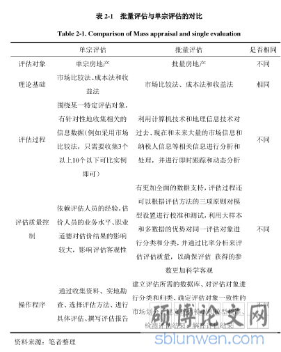 表2-1批量评估与单宗评估的对比