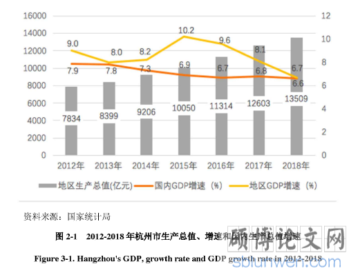 图2-1 2012-2018年杭州市生产总值、增速和国内生产总值增速