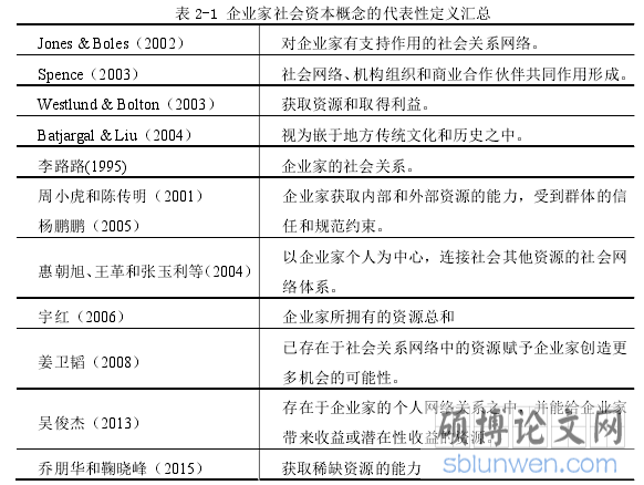 表 2-1 企业家社会资本概念的代表性定义汇总