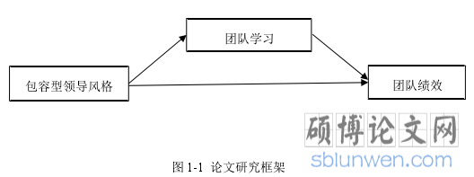 图 1-1 论文研究框架