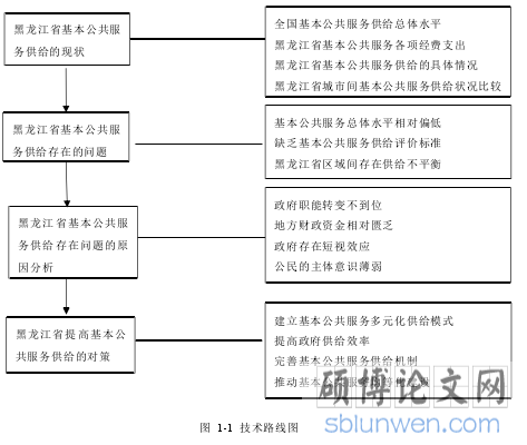 图 1-1 技术路线图