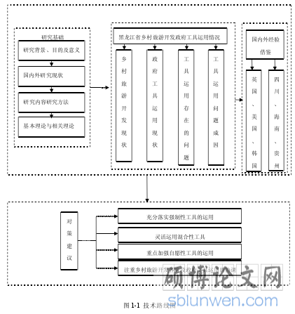 图 1-1 技术路线图