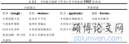 表 3-2 乡村振兴战略下黑龙江省乡村旅游 SWOT 矩阵表
