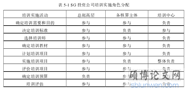 表 5-1 SG 投资公司培训实施角色分配