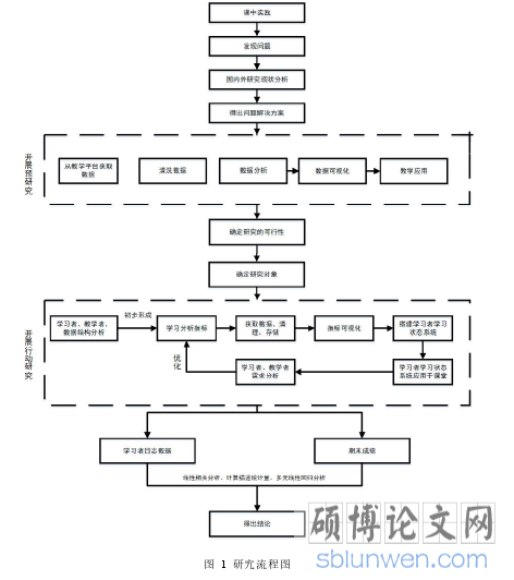 图 1 研究流程图