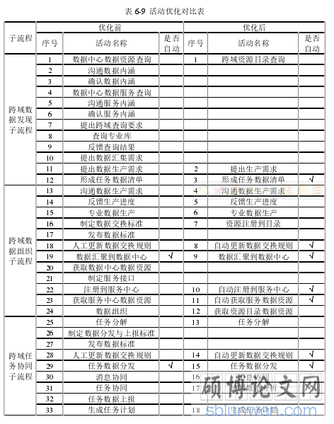 表 6-9 活动优化对比表