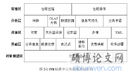图 2-1 CWM 标准中元数据模型的结构
