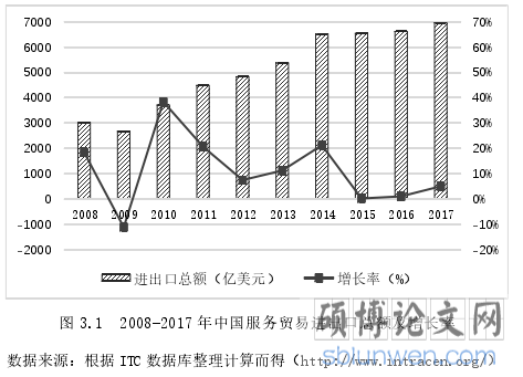图 3.1  2008-2017 年中国服务贸易进出口总额及增长率