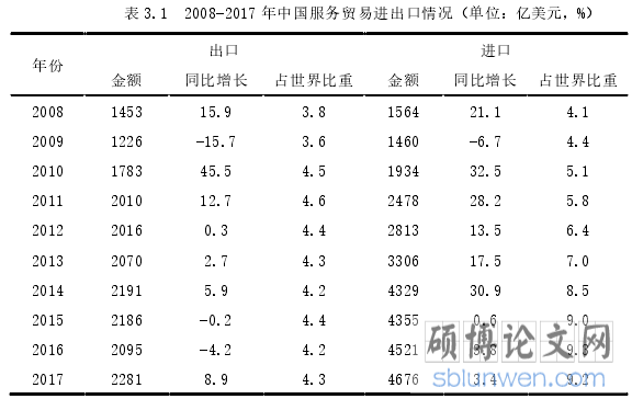 表 3.1  2008-2017 年中国服务贸易进出口情况（单位：亿美元，%）