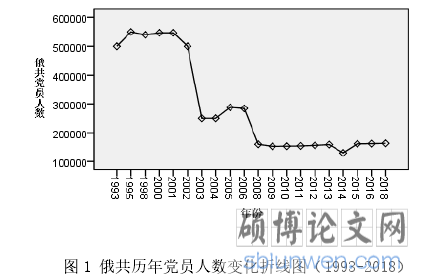 图 1 俄共历年党员人数变化折线图(1993-2018)