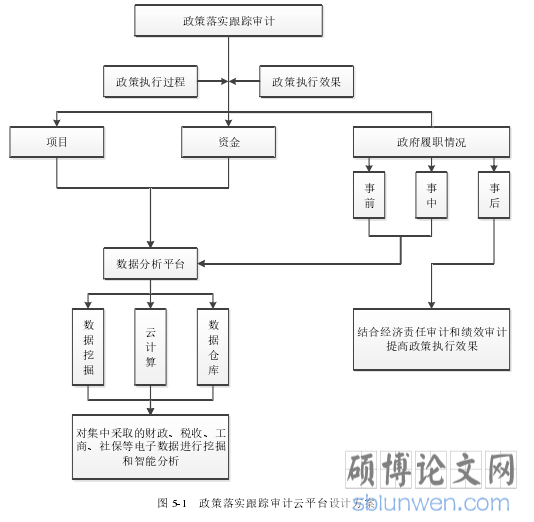 图 5-1 政策落实跟踪审计云平台设计方案