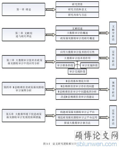 图 1-1 论文研究逻辑框架图