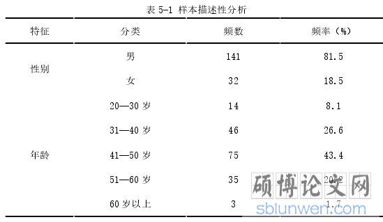 表 5-1 样本描述性分析