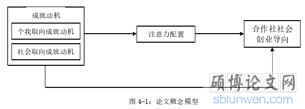 图 4-1:论文概念模型