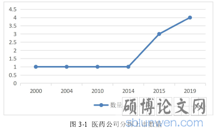 图 3-1 医药公司分拆上市数量