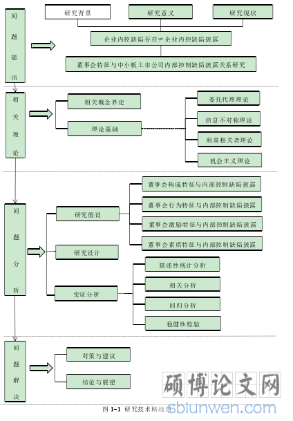 图 1-1 研究技术路线图